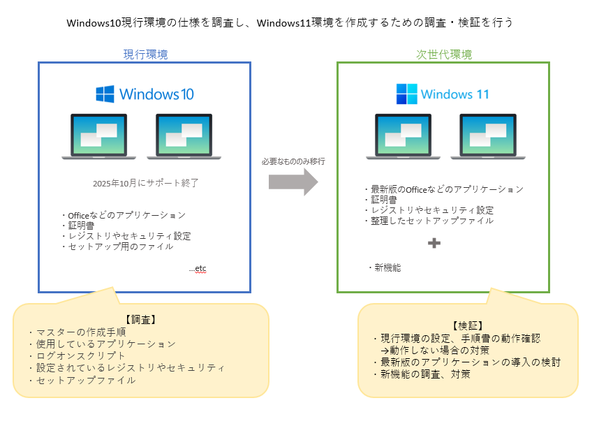 windows11への移行準備説明図